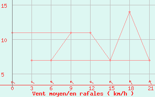 Courbe de la force du vent pour Tula