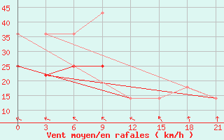 Courbe de la force du vent pour Vaida Guba Bay