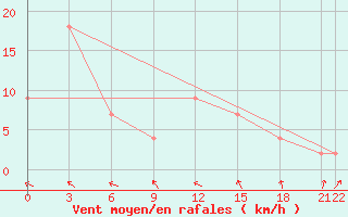 Courbe de la force du vent pour Glasgow (UK)