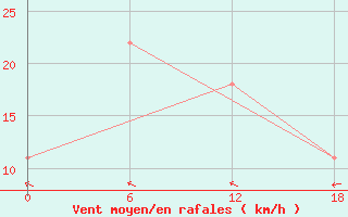 Courbe de la force du vent pour Valaam Island