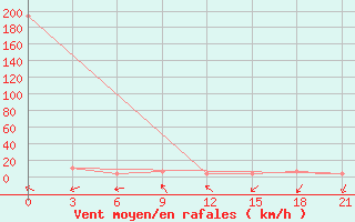 Courbe de la force du vent pour Oktjabr