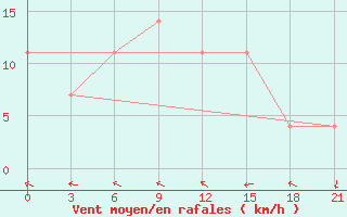 Courbe de la force du vent pour Dzhangala