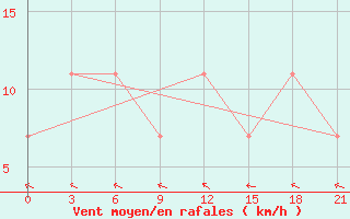 Courbe de la force du vent pour Gomel