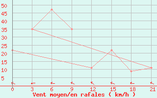 Courbe de la force du vent pour Kupang / El Tari