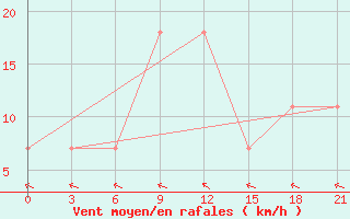 Courbe de la force du vent pour Inza