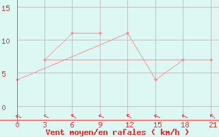 Courbe de la force du vent pour Sorocinsk