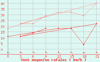 Courbe de la force du vent pour Marijampole