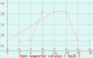 Courbe de la force du vent pour Zugdidi