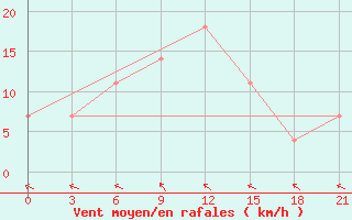 Courbe de la force du vent pour Roslavl