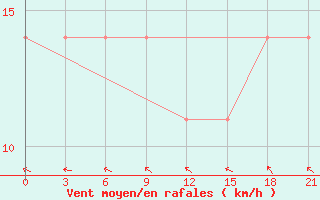 Courbe de la force du vent pour Jaskul