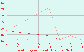 Courbe de la force du vent pour Tula