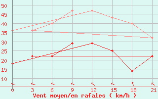 Courbe de la force du vent pour Marijampole