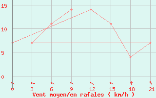 Courbe de la force du vent pour Roslavl