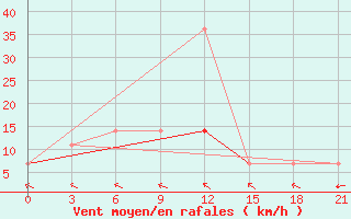 Courbe de la force du vent pour Krasnyj Kut