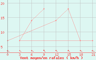 Courbe de la force du vent pour Chernivtsi