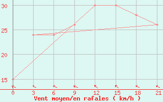 Courbe de la force du vent pour Hanstholm