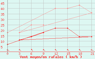 Courbe de la force du vent pour Koz