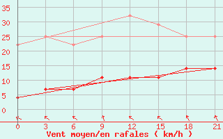 Courbe de la force du vent pour Sergac