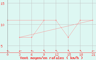 Courbe de la force du vent pour Buguruslan