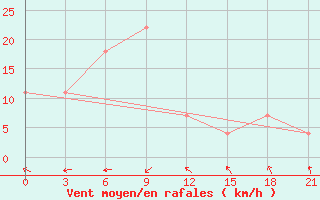 Courbe de la force du vent pour Surigao