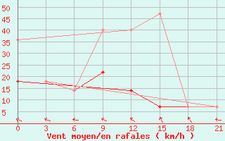 Courbe de la force du vent pour Iki-Burul