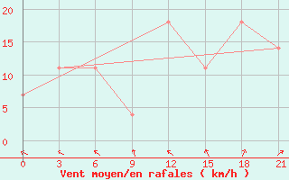 Courbe de la force du vent pour Valaam Island