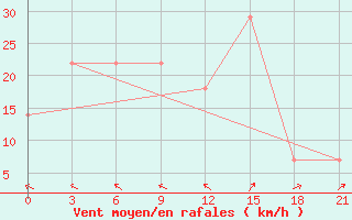 Courbe de la force du vent pour Chernivtsi