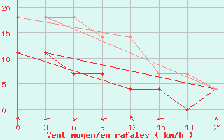 Courbe de la force du vent pour Omolon