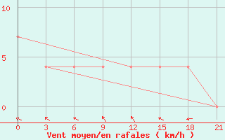 Courbe de la force du vent pour Kamysin