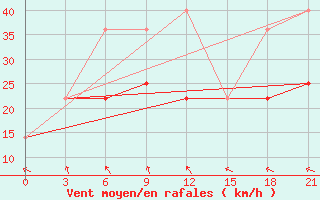 Courbe de la force du vent pour Olenek