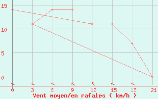 Courbe de la force du vent pour Slavgorod