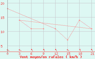 Courbe de la force du vent pour Furmanovo