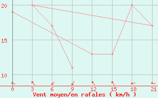 Courbe de la force du vent pour Base Orcadas