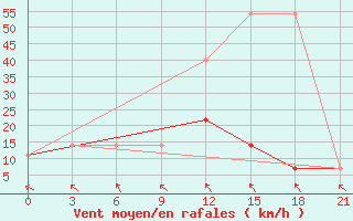 Courbe de la force du vent pour Sura