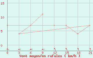 Courbe de la force du vent pour Poltava