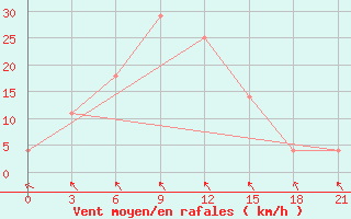 Courbe de la force du vent pour Quy Nhon