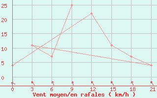 Courbe de la force du vent pour Quy Nhon