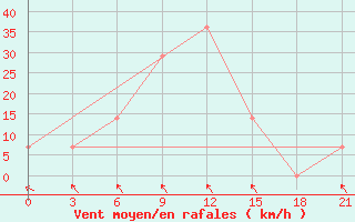 Courbe de la force du vent pour Novyj Ushtogan