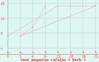 Courbe de la force du vent pour Poltava