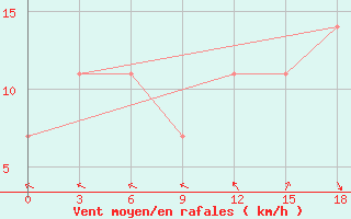 Courbe de la force du vent pour Okunev Nos