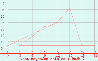 Courbe de la force du vent pour Chernivtsi