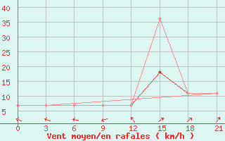 Courbe de la force du vent pour Belyj