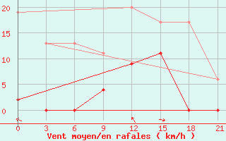 Courbe de la force du vent pour Ankara / Etimesgut