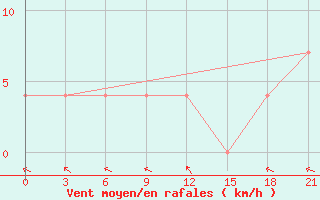 Courbe de la force du vent pour Vysnij Volocek