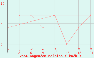 Courbe de la force du vent pour L