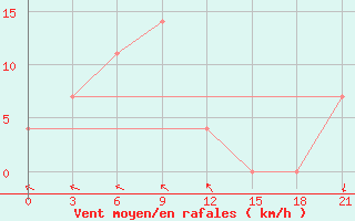 Courbe de la force du vent pour Valaam Island