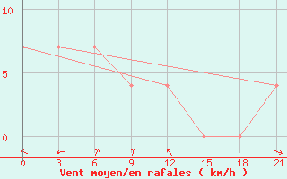 Courbe de la force du vent pour Pitlyar