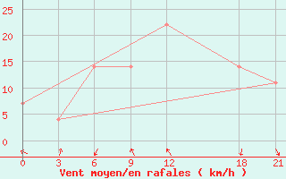 Courbe de la force du vent pour Tikrit East