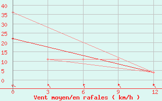 Courbe de la force du vent pour Bomnak