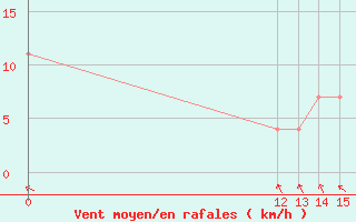 Courbe de la force du vent pour Ejido Nuevo Len